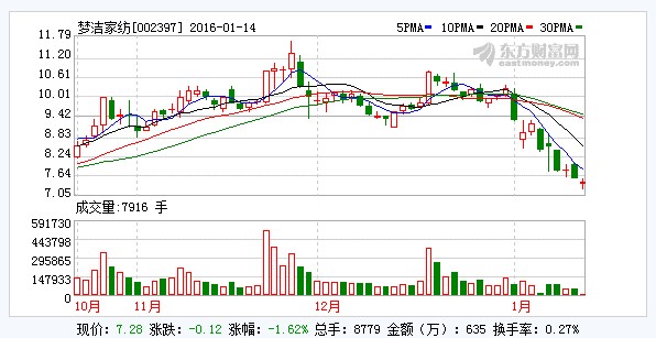 夢潔家紡股東增持計劃實施結(jié)束