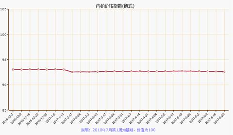 6月第四周南通疊石橋家紡制成品價格指數(shù)下跌